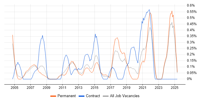 Job vacancy trend for Sophos in Nottingham