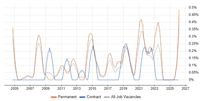 Spanish Language job vacancy trend in Nottingham