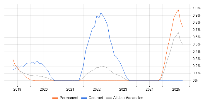 Job vacancy trend for Spark SQL in Nottingham Job vacancy trend for Spark SQL in Nottingham