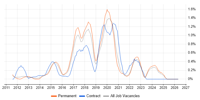SpecFlow job vacancy trend in Nottingham