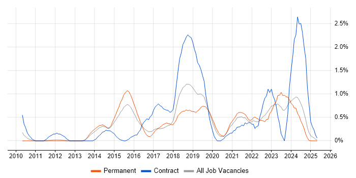 Job vacancy trend for Splunk in Nottingham Job vacancy trend for Splunk in Nottingham
