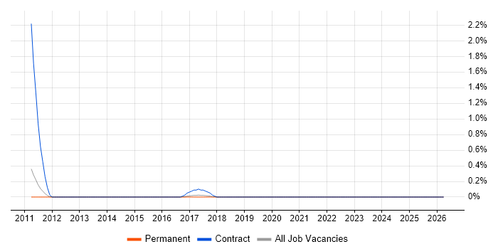 Sports Betting job vacancy trend in Nottingham