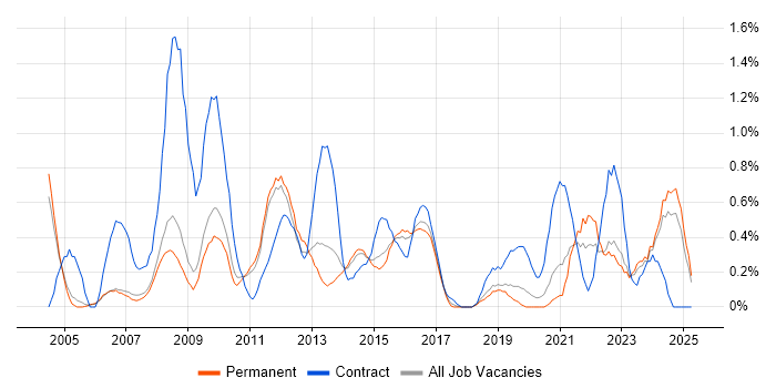 Job vacancy trend for Spreadsheet in Nottingham