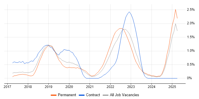 Job vacancy trend for Spring Boot in Nottingham Job vacancy trend for Spring Boot in Nottingham