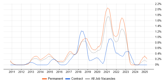Job vacancy trend for Sprint Planning in Nottingham