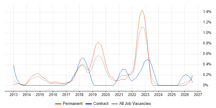 Sprint Retrospective job vacancy trend in Nottingham