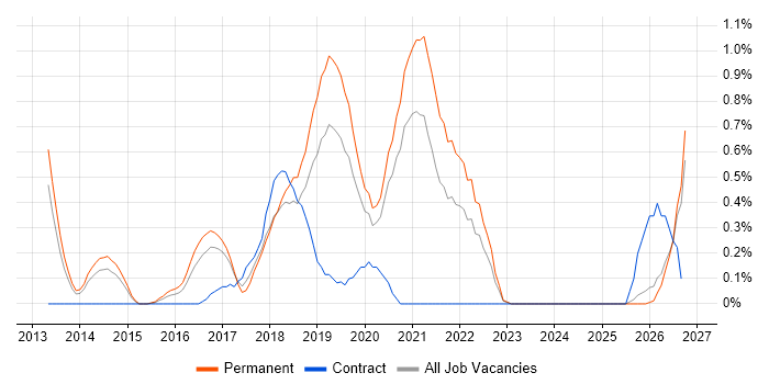 Sprint Review job vacancy trend in Nottingham