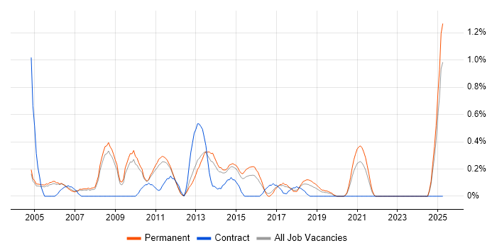 Job vacancy trend for SQL Database Developer in Nottingham