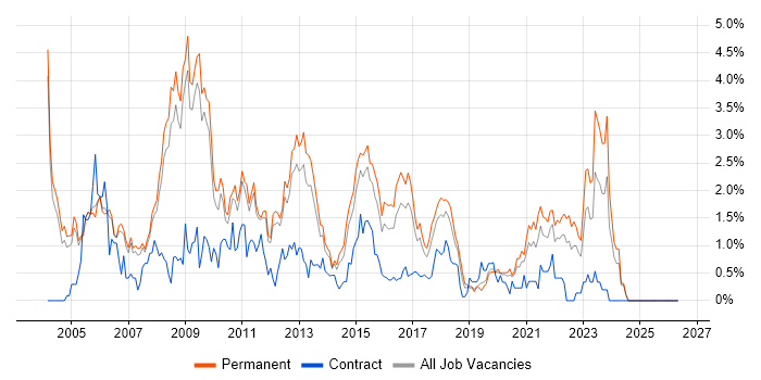 SQL DBA job vacancy trend in Nottingham