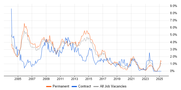 Job vacancy trend for SQL Developer in Nottingham