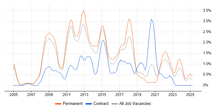 Job vacancy trend for SQL Server Analysis Services in Nottingham