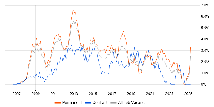 Job vacancy trend for SQL Server Integration Services in Nottingham