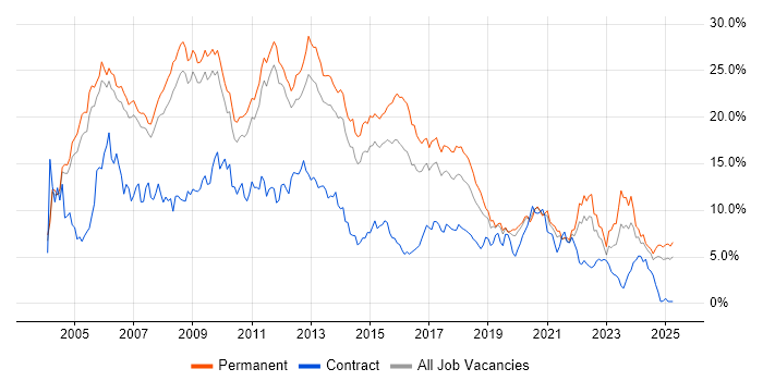 Job vacancy trend for SQL Server in Nottingham Job vacancy trend for SQL Server in Nottingham