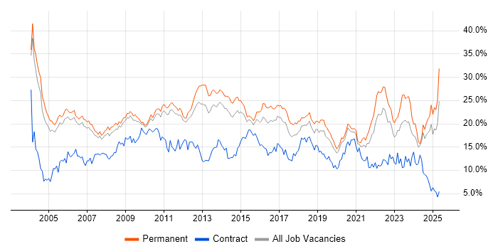 Job vacancy trend for SQL in Nottingham
