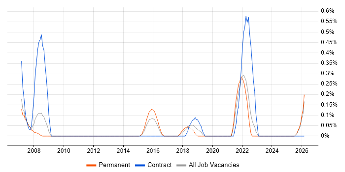 SSCP job vacancy trend in Nottingham