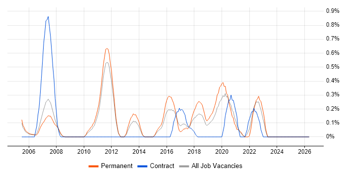 SSH job vacancy trend in Nottingham