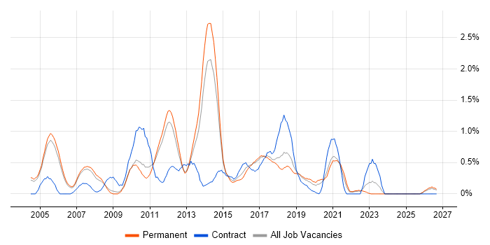SSL job vacancy trend in Nottingham