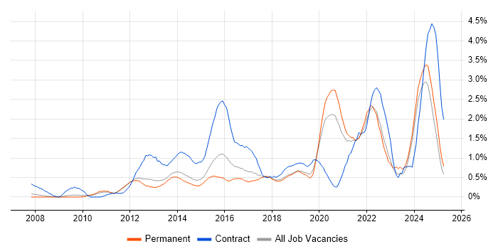 Job vacancy trend for Stakeholder Engagement in Nottingham