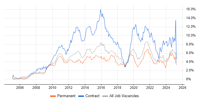 Job vacancy trend for Stakeholder Management in Nottingham Job vacancy trend for Stakeholder Management in Nottingham