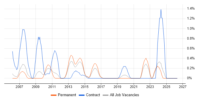 Star Schema job vacancy trend in Nottingham