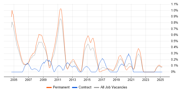 Job vacancy trend for Statistical Analysis in Nottingham