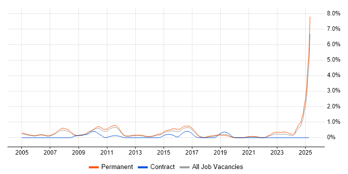 Job vacancy trend for Statistical Modelling in Nottingham Job vacancy trend for Statistical Modelling in Nottingham