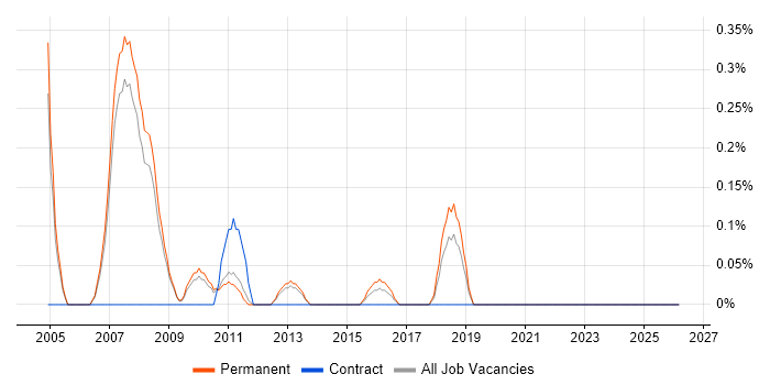 Statistician job vacancy trend in Nottingham