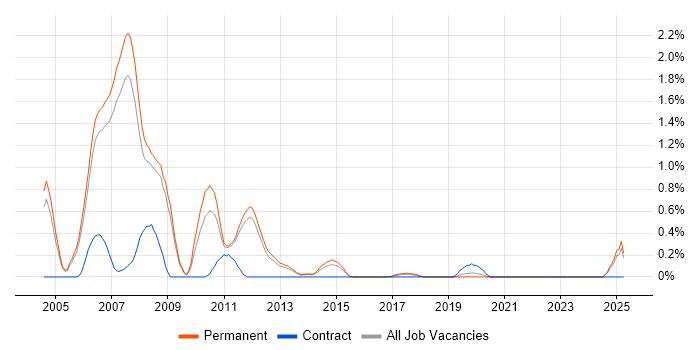 Job vacancy trend for STL in Nottingham
