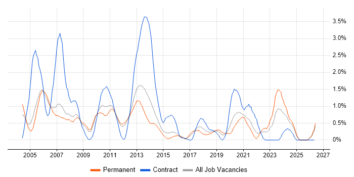 Storage Management job vacancy trend in Nottingham