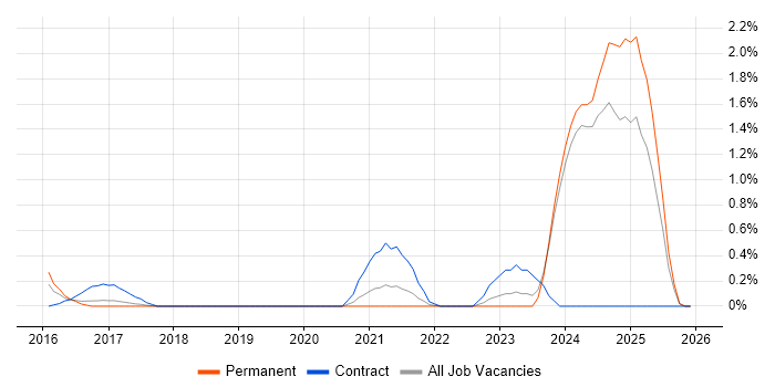 Storytelling job vacancy trend in Nottingham