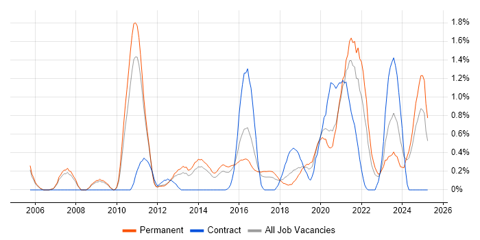 Job vacancy trend for Strategic Roadmap in Nottingham Job vacancy trend for Strategic Roadmap in Nottingham
