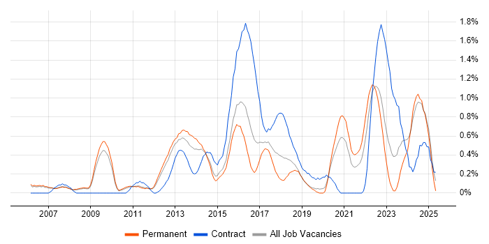 Job vacancy trend for Strategic Thinking in Nottingham Job vacancy trend for Strategic Thinking in Nottingham