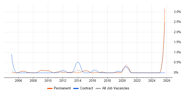 Strategy Manager job vacancy trend in Nottingham