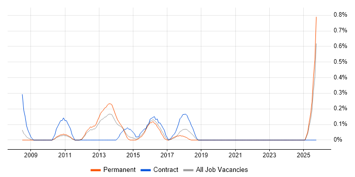 Subject Matter Expert job vacancy trend in Nottingham