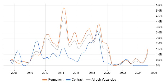 Job vacancy trend for Subversion in Nottingham Job vacancy trend for Subversion in Nottingham