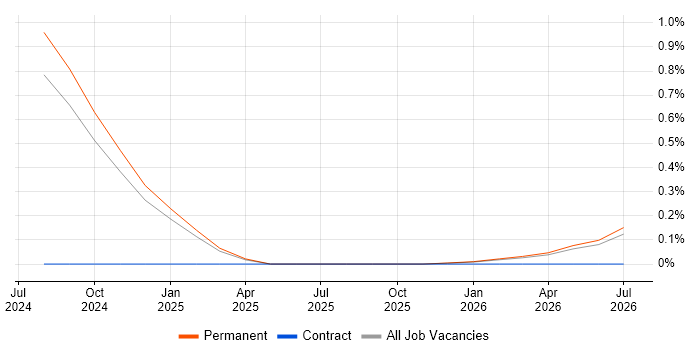 Supabase job vacancy trend in Nottingham