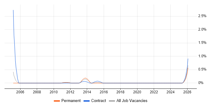 Supply Chain Consultant job vacancy trend in Nottingham