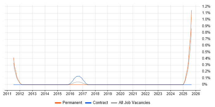 Supply Chain Planning job vacancy trend in Nottingham