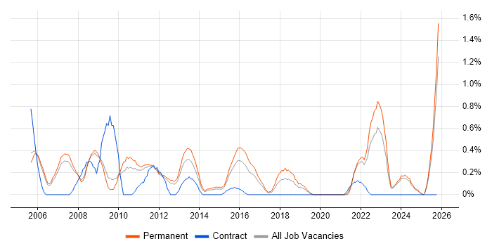 Support Team Leader job vacancy trend in Nottingham