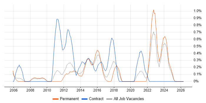 SUSE job vacancy trend in Nottingham