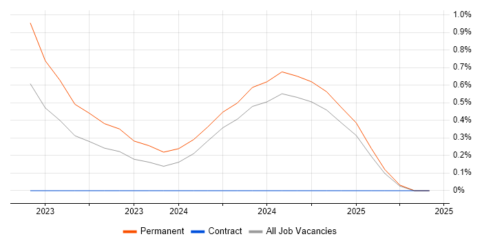 Job vacancy trend for SvelteKit in Nottingham Job vacancy trend for SvelteKit in Nottingham