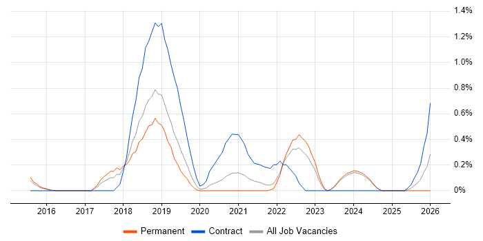 Swagger job vacancy trend in Nottingham