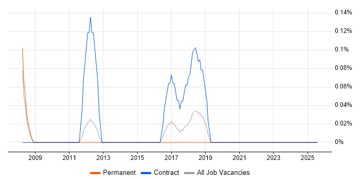 Job vacancy trend for SWOT Analysis in Nottingham
