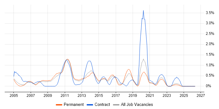 Symantec job vacancy trend in Nottingham