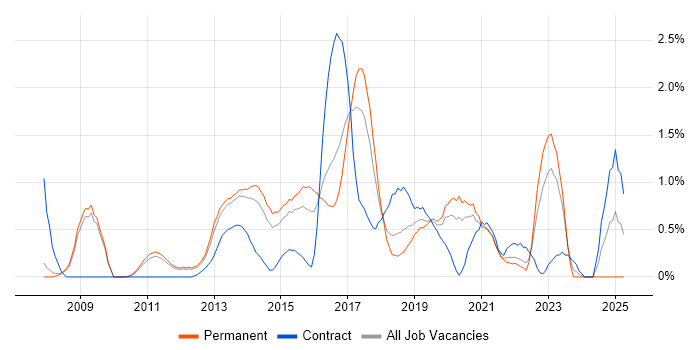 Job vacancy trend for Symfony in Nottingham Job vacancy trend for Symfony in Nottingham