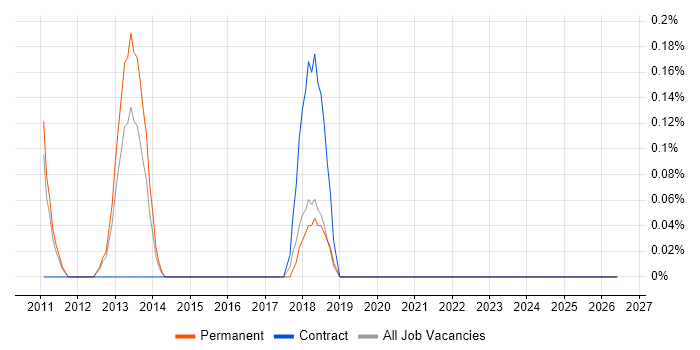 SYSPRO job vacancy trend in Nottingham
