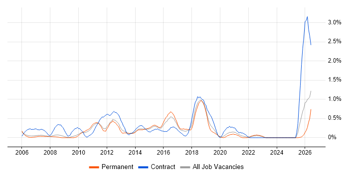 System Integration Testing job vacancy trend in Nottingham