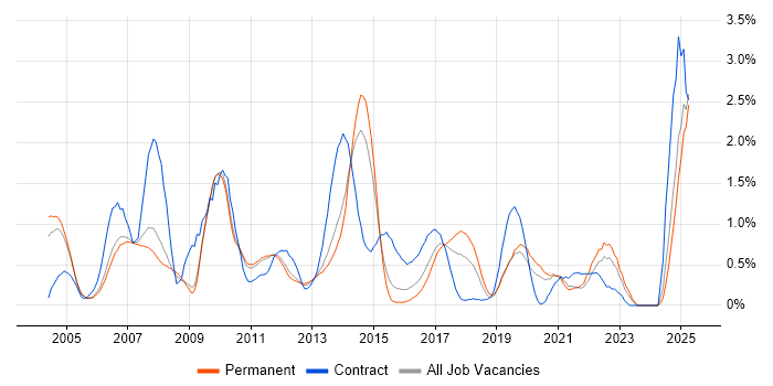 Job vacancy trend for System Testing in Nottingham Job vacancy trend for System Testing in Nottingham