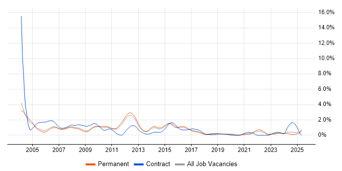 Job vacancy trend for Systems Analyst in Nottingham