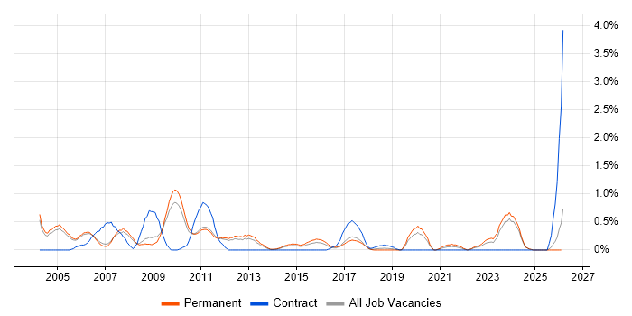 Systems Developer job vacancy trend in Nottingham